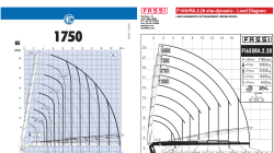 Diagrama de carga Fassi F1650RA vs Effer 1750