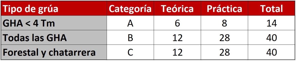 Horas formación curso operador de grúa