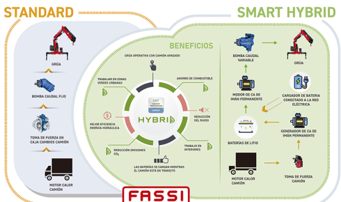 Smart Hybrid Technology