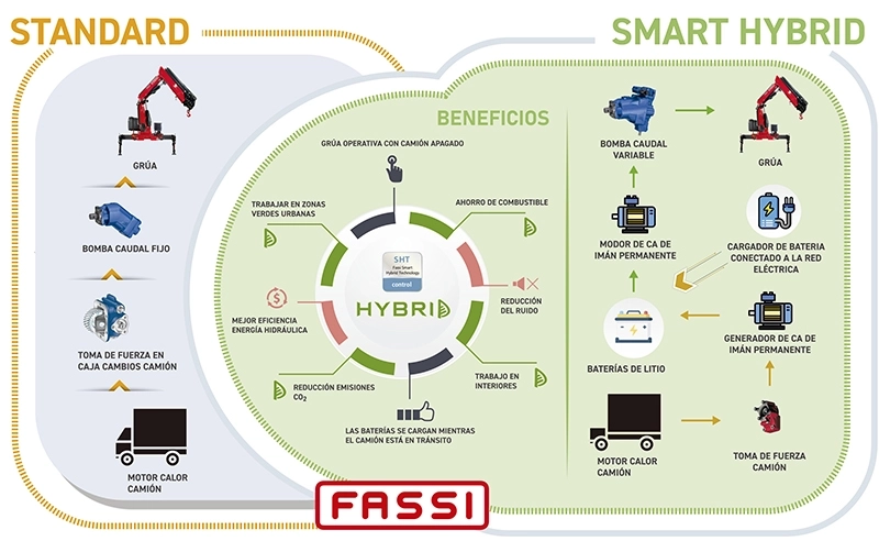 Smart Hybrid Technology