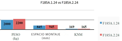 Tabla comparativa Fassi F185A.1